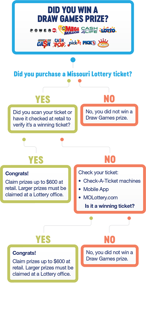 flow chart