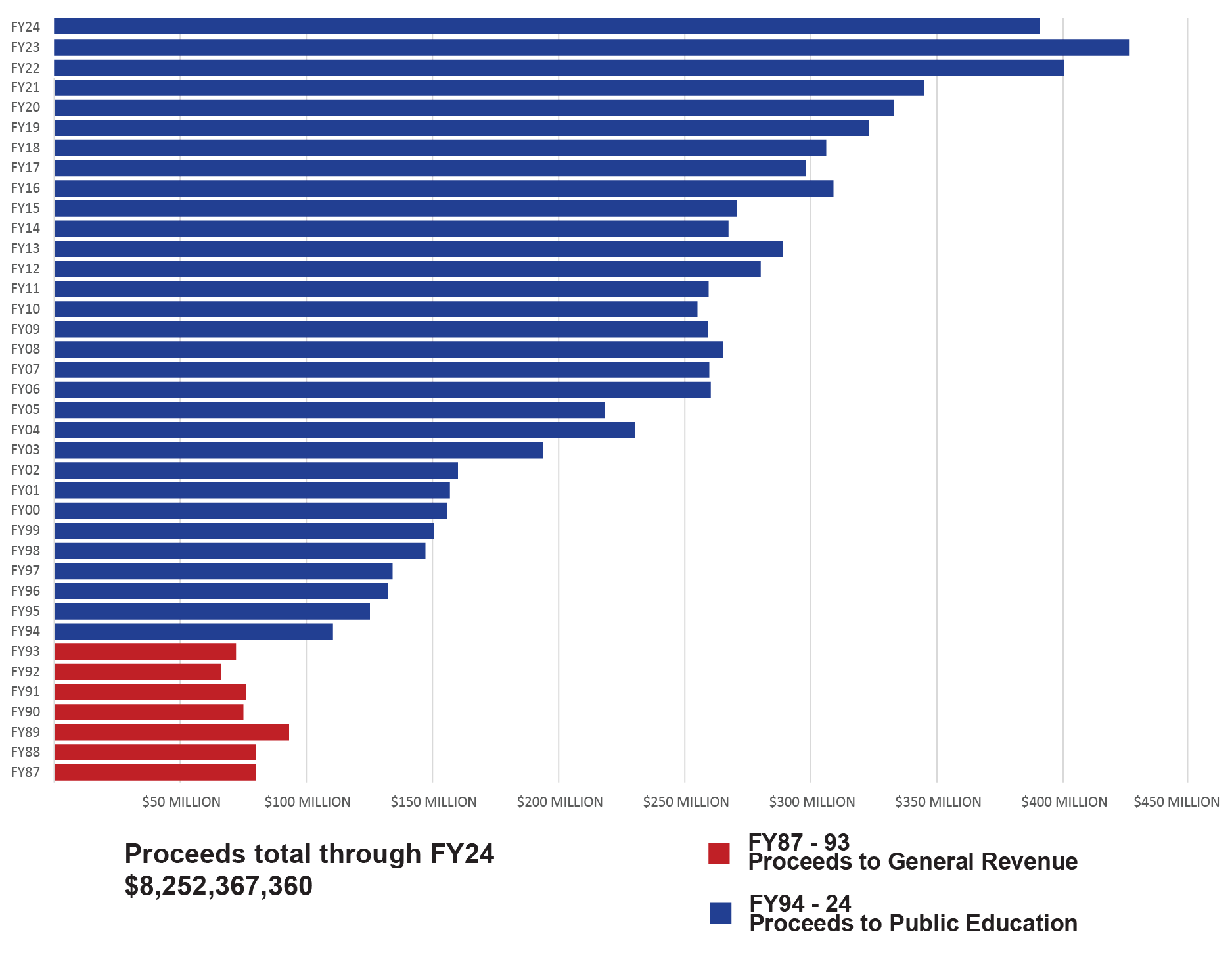 A chart displaying proceeds per fiscal year