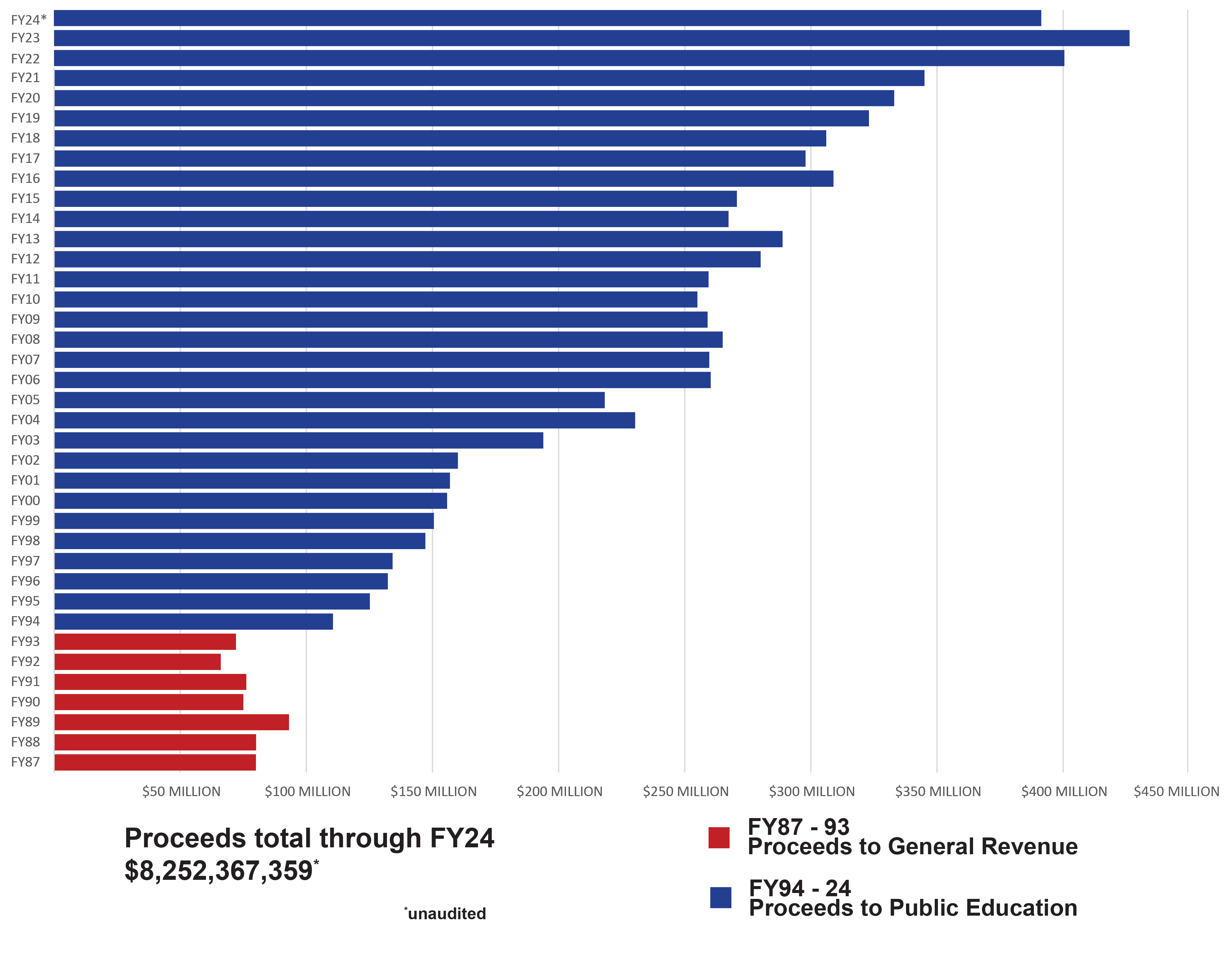 FY24 Lottery Proceeds - Unaudited