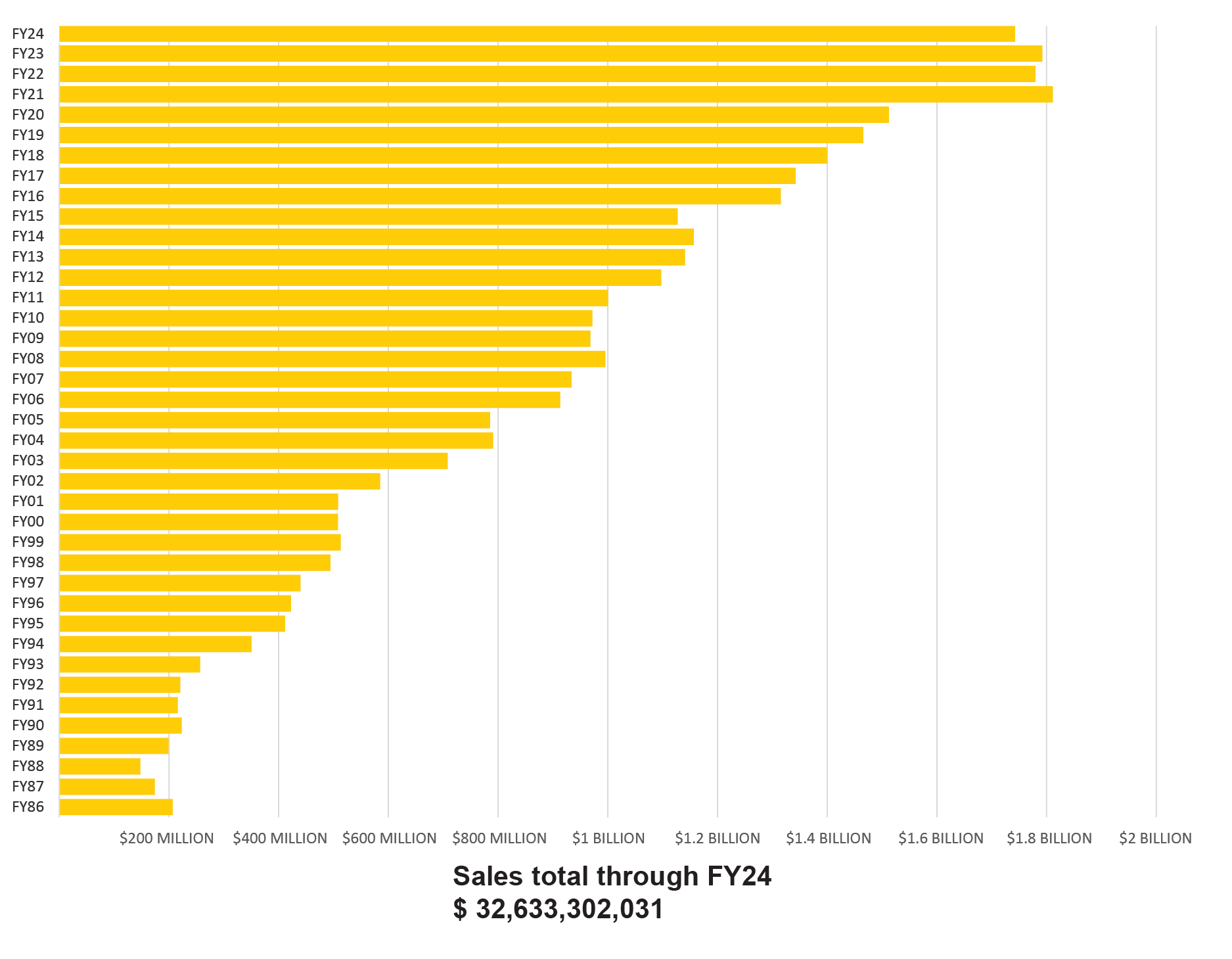 A chart displaying sales per fiscal year